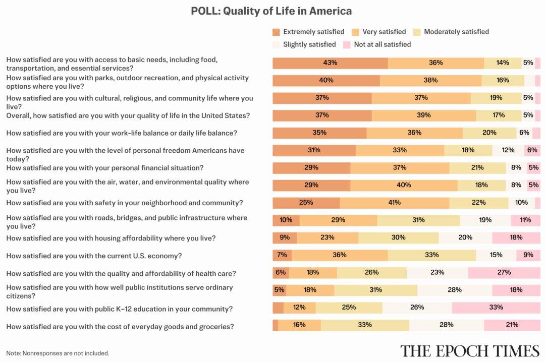 American Quality of Life: An Epoch Times Reader Satisfaction Survey