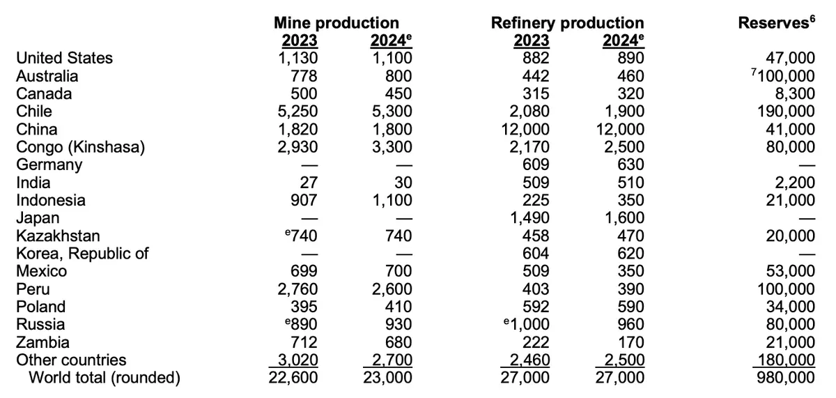 Source: U.S. Geological Survey, Mineral Commodity Summaries 2025—Copper