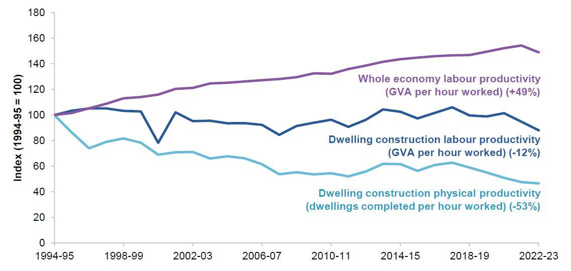 Australia's overall productivity, and productivity in the construction sector, as measured in gross value added (GVA) (a more comprehensive measure that controls for improvements in the quality and size of housing) and physical productivity over the past 30 years. Source: Productivity Council using ABS data.