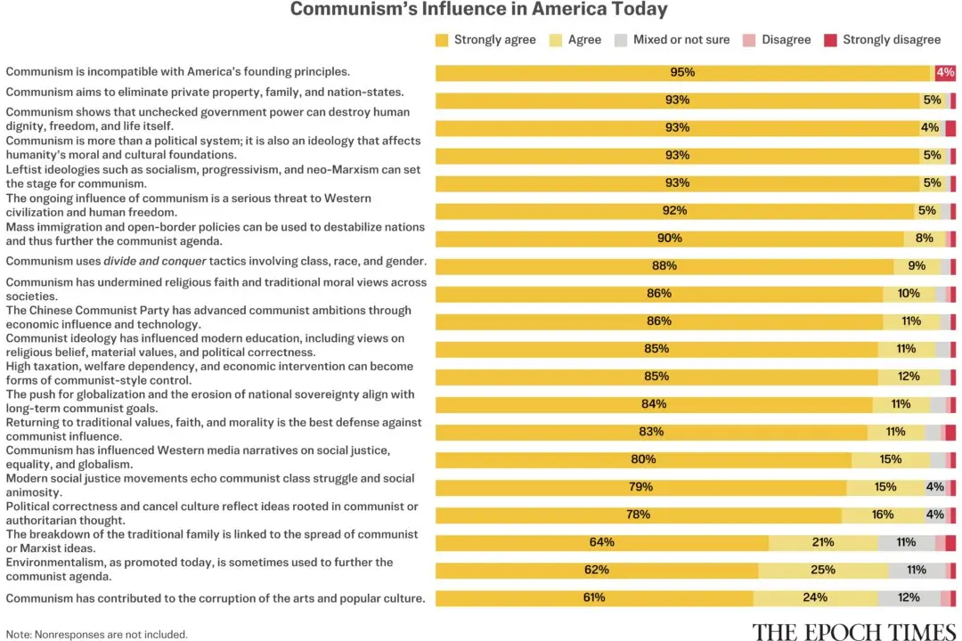 Epoch Readers Weigh In on Communism’s Influence in the United States