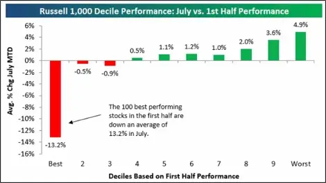 This chart illustrates exactly how these mean reversion algorithms impacted the Russell 1000. (Source: Bespoke Investment Group)