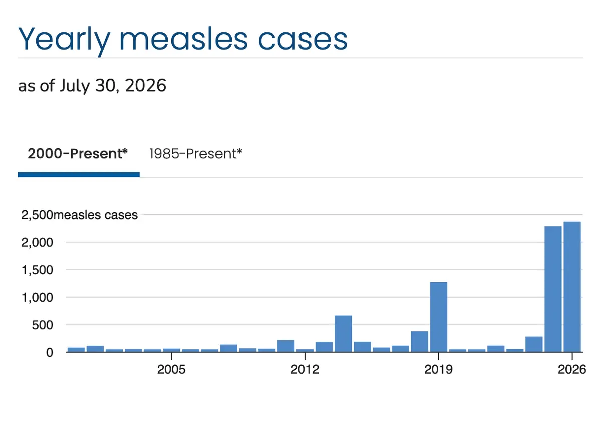 Measles outbreaks continue in the United States after jumping from 285 in 2024 to 2,289 in 2025—a 703-percent increase, according to the U.S. Centers for Disease Control and Prevention.