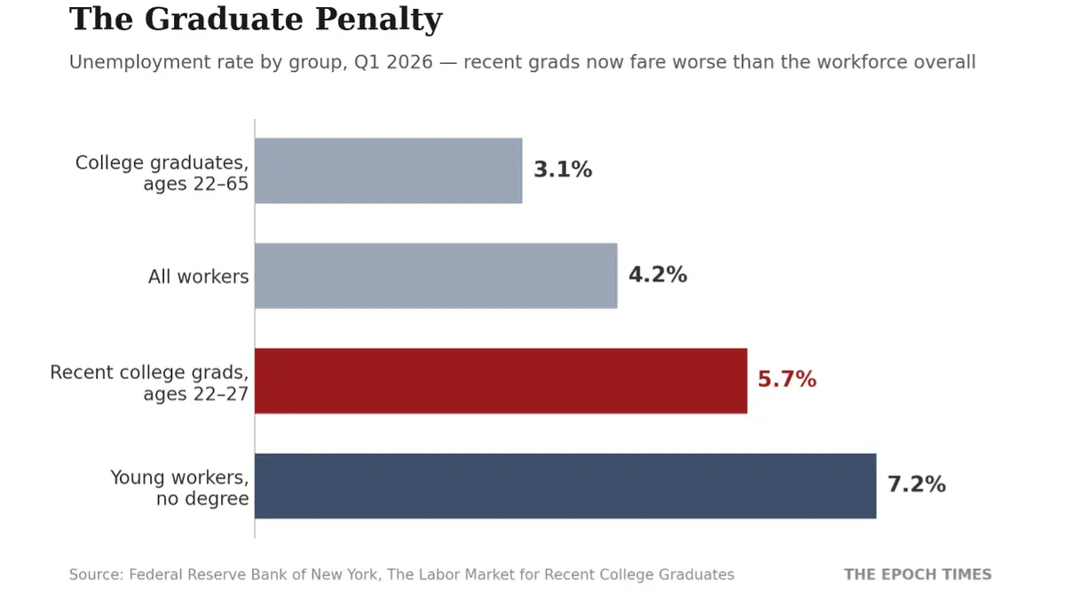 For the first time in decades, a bachelor’s degree no longer guarantees an employment edge. (The Epoch Times)