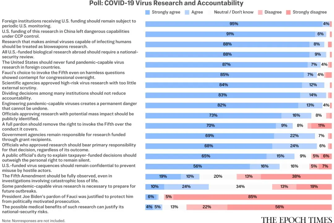 Survey Finds Epoch Times Readers Favor Greater Oversight Following Fauci Disclosures