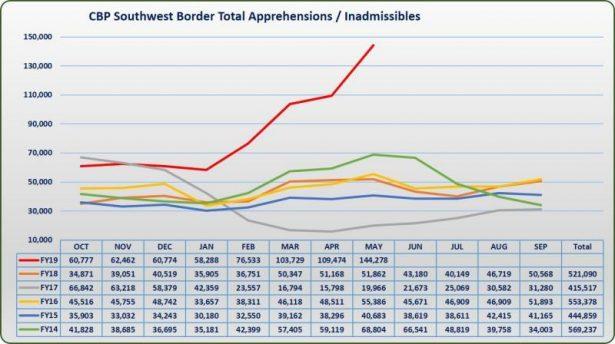Southwest Border Migration FY 2019 (U.S Customs and Border Protection)