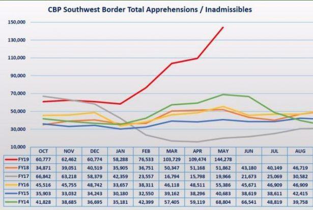 A chart showing the number of migrants who showed up at U.S. ports of entry or were apprehended between ports of entry on the southern U.S. border between FY 2014 and FY 2019. (Screenshot via CBP.gov)