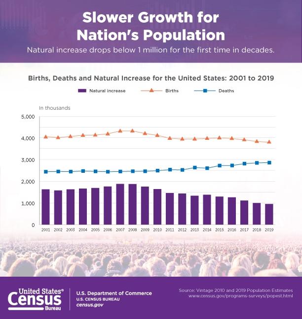 A graph by the U.S. Census Bureau shows that the U.S. population's natural increase dropped below 1 million for the first time in decades. (U.S. Census Bureau)