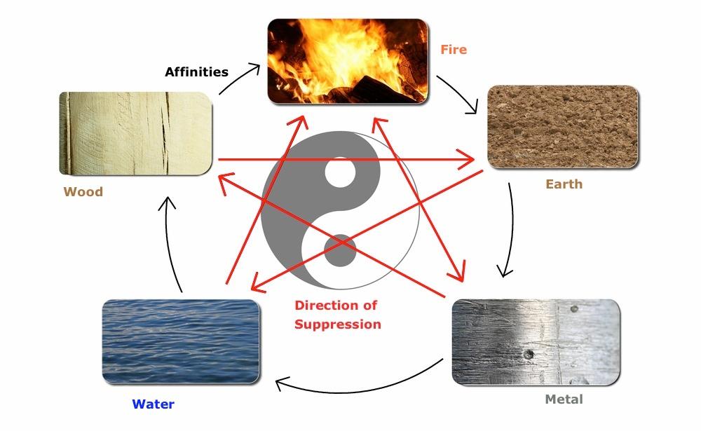 Taiji and Five Elements