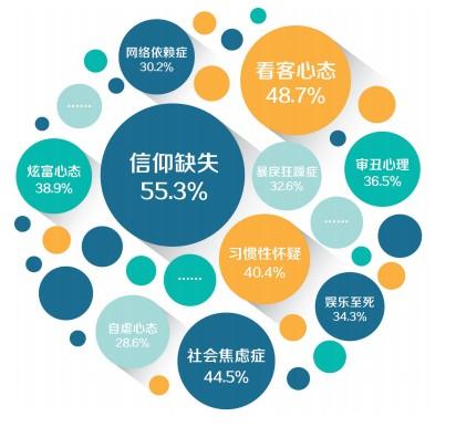 The issues of greatest social concern are highlighted in a graphic prepared by People's Tribune, a state media outlet. In the center is "lack of faith," which 55.3 percent of people identified as the biggest issue. (Screenshot via People's Daily)