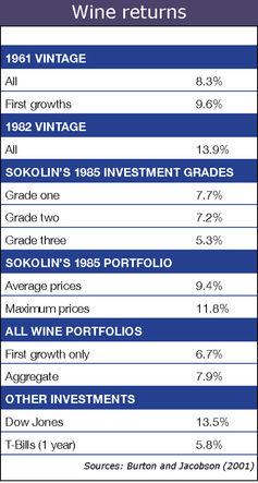 This table shows the annualized nominal rates of return for various wine portfolios over the period from 1986 to 1996. (Burton and Jacobson)