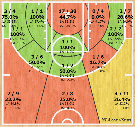 Eric Gordon's shot chart from November, before his injury. (DST is Shot Distribution and LA is League Average)