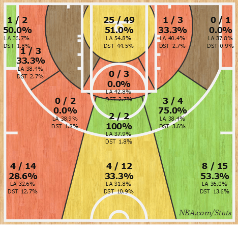 Eric Gordon's shot chart from January, after he returned from injury.