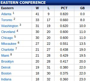The Eastern Conference standings as of February 5. (NBA.com)