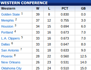 The Western Conference standings as of February 5. (NBA.com)