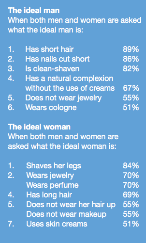 The SCA study found that among all countries, 84 percent of both men and women said "the ideal woman" shaves her legs. (SCA)