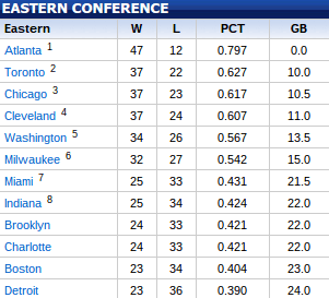 The Eastern Conference standings as of March 1, 2015. (NBA)