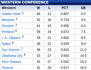 The Western Conference standings as of March 1, 2015. (NBA)