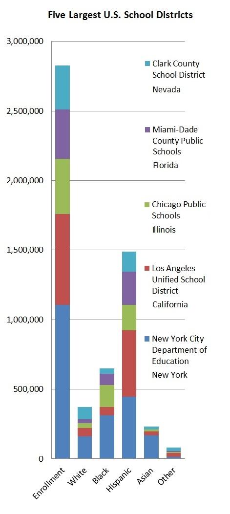 Source: New York City Department of Education, Los Angeles Unified School District, Chicago Public Schools, Miami-Dade County Public Schools, Clark County School District