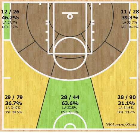 Pierce's 3-point shot chart this season. He's been especially accurate at the rop of the key and in the corners.
