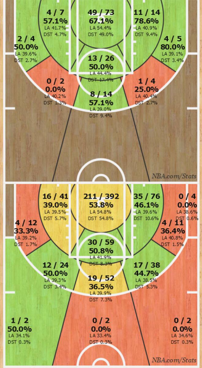 Brook Lopez's shot selection has gotten much better recently. The top shot chart shows his selection in the past eight games, which has seen the Nets go 7-1. On the bottom is his shot chart for the rest of the season. LA stands for League Average while DST stands for Shot Distribution. (NBA)