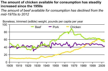 Note that food availability is a common proxy for consumption. (U.S. Department of Agriculture)