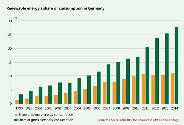 (<a href="http://interfaxenergy.com/gasdaily/article/15591/germanys-renewables-climb-to-record-high" target="_blank">Via Interfax</a>)