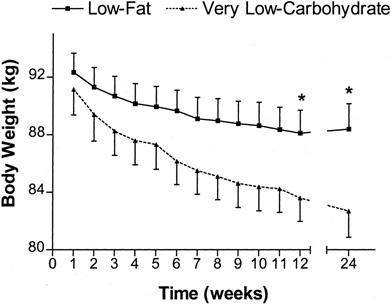 This is a graph from a study comparing low-carb and low-fat diets in overweight or obese women. (authoritynutrition)