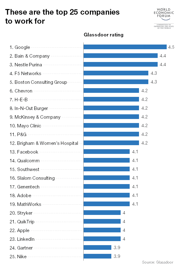 Top 25 U.S. employers according to Glassdoor (World Economic Forum)