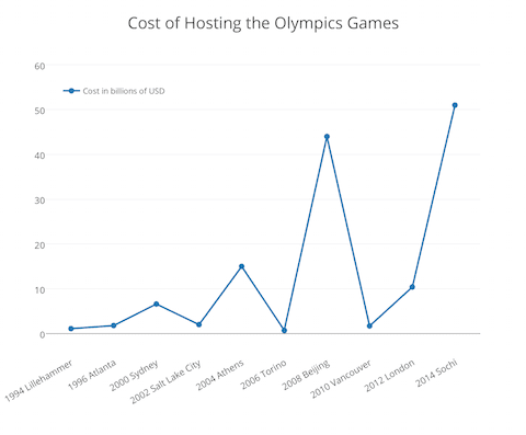 This chart shows how much countries pay to host the Olympic Games. (Frank Fang/Epoch Times)