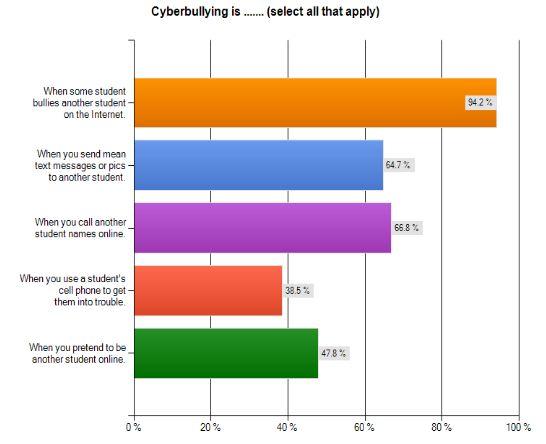 <a href="https://www.theepochtimes.com/assets/uploads/2015/07/Cyberbullying+is+graph.jpg"><img class="size-full wp-image-251751" title="Cyberbullying+is+graph" src="https://www.theepochtimes.com/assets/uploads/2015/07/Cyberbullying+is+graph.jpg" alt="" width="546" height="444"/></a>