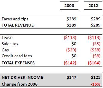 <a href="https://www.theepochtimes.com/assets/uploads/2015/07/driver-income-decline_-TLC.jpg"><img class="size-full wp-image-263913" title="driver income decline_ TLC" src="https://www.theepochtimes.com/assets/uploads/2015/07/driver-income-decline_-TLC.jpg" alt="" width="348" height="298"/></a>