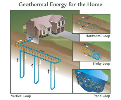 <a href="https://www.theepochtimes.com/assets/uploads/2015/07/geothermal_heat_pump.jpg"><img class="size-medium wp-image-250625" title="geothermal_heat_pump" src="https://www.theepochtimes.com/assets/uploads/2015/07/geothermal_heat_pump.jpg" alt="Different types of geothermal systems. Vertical systems are often used in cities. (Courtesy of You Save Green)" width="350" height="289"/></a>