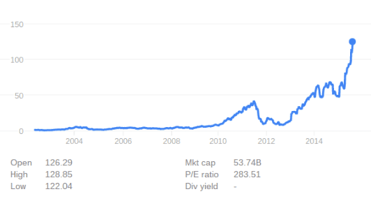Netflix's stock history. It has hit a record-high $126.21 share price this week. (Google)