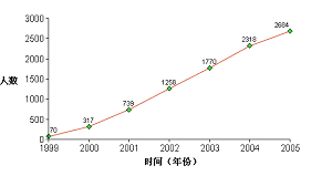 A chart showing the number of confirmed deaths of Falun Gong practitioners in mainland China. (Minghui.ca)
