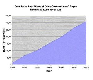 Cumulative page views of Nine Commentaries pages from November 19, 2004 to May 31, 2005 (DIT)