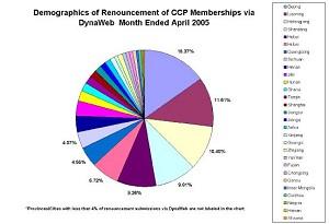 Demographics of Renunciations from the CCP during April 2005. Beijing leads with 15.37% (DIT)