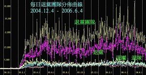 The graph of daily distribution curve for people withdrawing from the CCP, the CYL and the CYP during the last 550 days. The distribution characteristic of the CCP withdrawal data represents the main body of the three withdrawals. (QSD)