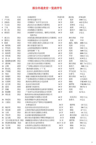 A list of officials, including their particulars, who fled overseas with embezzled money. On July 12, The Epoch Times received a collection of records documenting extensive corruption in the Communist Party. (The Epoch Times)