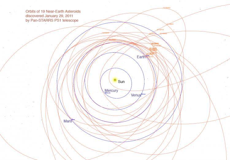 <a><img src="https://www.theepochtimes.com/assets/uploads/2015/09/19NEO_orbits.jpg" alt="Asteroid Discovery: The orbits of 19 Near-Earth asteroids discovered on Jan. 29 by Pan-STARRS PS1 telescope (Institution for Astronomy at the University of Hawaii)" title="Asteroid Discovery: The orbits of 19 Near-Earth asteroids discovered on Jan. 29 by Pan-STARRS PS1 telescope (Institution for Astronomy at the University of Hawaii)" width="320" class="size-medium wp-image-1807600"/></a>