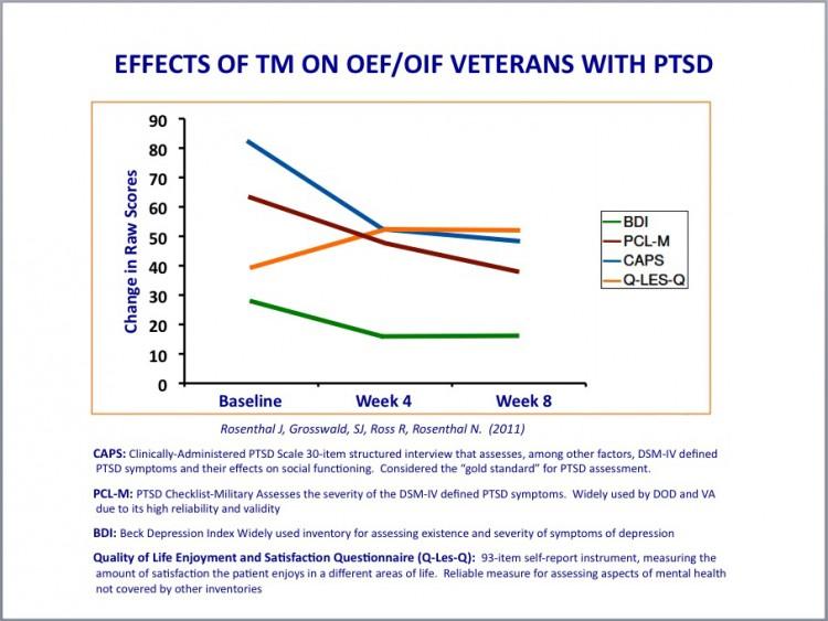 <a><img class="size-medium wp-image-1803315" title="By the fourth week of practicing meditation, war veterans with PTSD experienced dramatic reductions in symptoms according to the Clinically-Administered PTSD Scale. They also reported decreased depression and improved quality of life. (Roth Media)" src="https://www.theepochtimes.com/assets/uploads/2015/09/32757.jpg" alt="By the fourth week of practicing meditation, war veterans with PTSD experienced dramatic reductions in symptoms according to the Clinically-Administered PTSD Scale. They also reported decreased depression and improved quality of life. (Roth Media)" width="320"/></a>