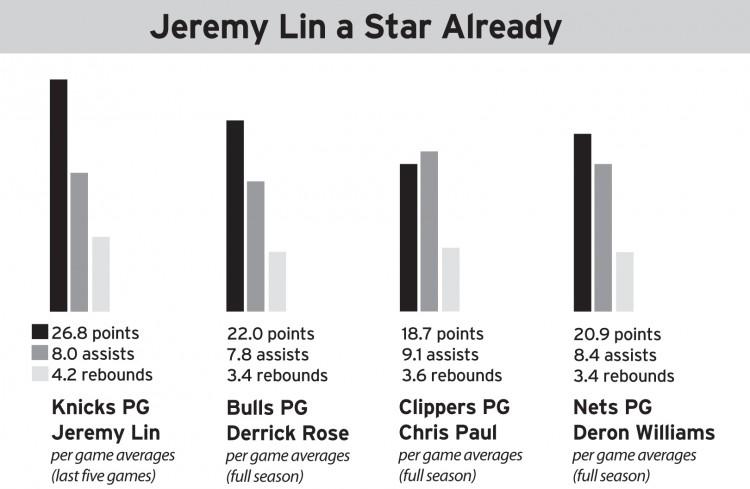 <a><img class="size-large wp-image-1792006" title="Jeremy Lin a Star Already" src="https://www.theepochtimes.com/assets/uploads/2015/09/Jeremy+Lin+a+Star+Already.jpg" alt="" width="590" height="384"/></a>