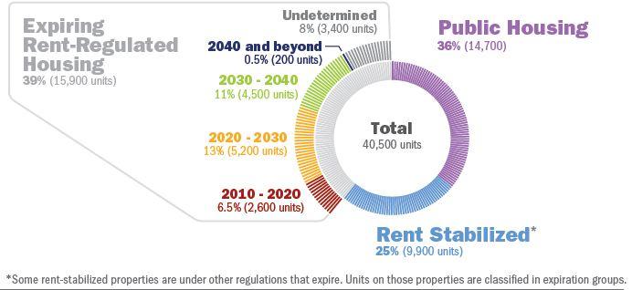 <a><img class="size-large wp-image-1782577" title=" Expiration dates found for affordable housing, which will help preservation efforts, according to the Regional Plan Association (RPA). (Courtesy of RPA)" src="https://www.theepochtimes.com/assets/uploads/2015/09/RPA_types+and+expirations.jpg" alt=" Expiration dates found for affordable housing, which will help preservation efforts, according to the Regional Plan Association (RPA). (Courtesy of RPA)" width="590" height="271"/></a>