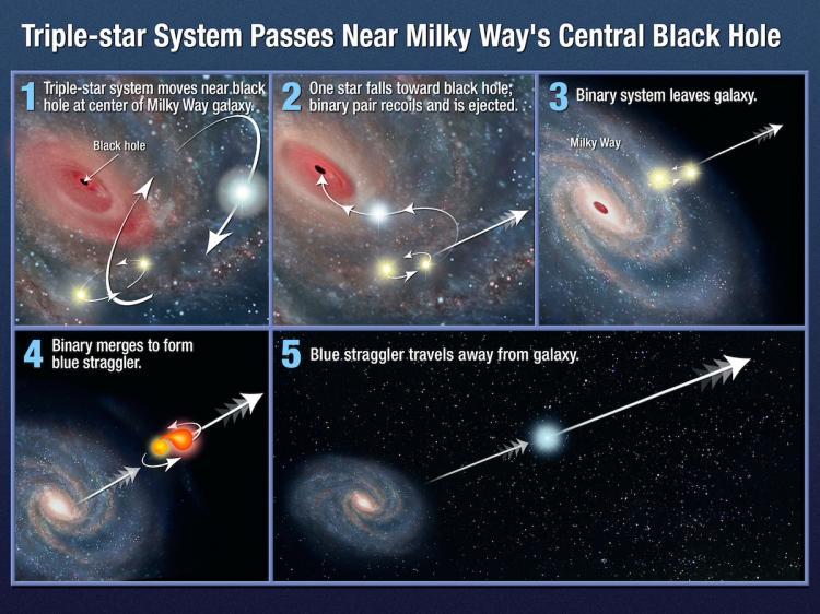 <a><img src="https://www.theepochtimes.com/assets/uploads/2015/09/hyperfaststar.jpg" alt="This illustration shows one possible mechanism for how the star HE 0437-5439 acquired enough energy to be ejected from our Milky Way galaxy. In this scenario, a triple-star system, consisting of a close binary system and another outer member bound to the group, is orbiting near the galaxy's monster black hole.  (NASA, ESA, and A. Feild (STScI)" title="This illustration shows one possible mechanism for how the star HE 0437-5439 acquired enough energy to be ejected from our Milky Way galaxy. In this scenario, a triple-star system, consisting of a close binary system and another outer member bound to the group, is orbiting near the galaxy's monster black hole.  (NASA, ESA, and A. Feild (STScI)" width="320" class="size-medium wp-image-1816722"/></a>