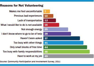 <a><img class="size-medium wp-image-1771561 " src="https://www.theepochtimes.com/assets/uploads/2015/09/reasonsfornotvolunteering.jpg" alt="Reasons for NOT volunteering. (Courtesy of New York State Commission on National & Community Service)" width="350" height="247"/></a>