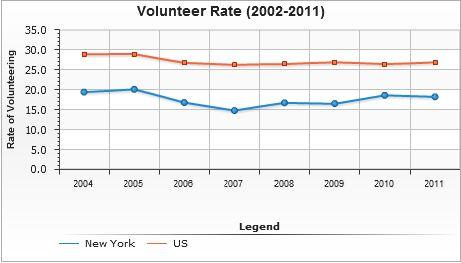 <a><img class="size-medium wp-image-1771559 " src="https://www.theepochtimes.com/assets/uploads/2015/09/volunteerrateNYC.jpg" alt="Volunteer rate in NYC. (Courtesy of the Corporation for National and Community Service)" width="350" height="199"/></a>