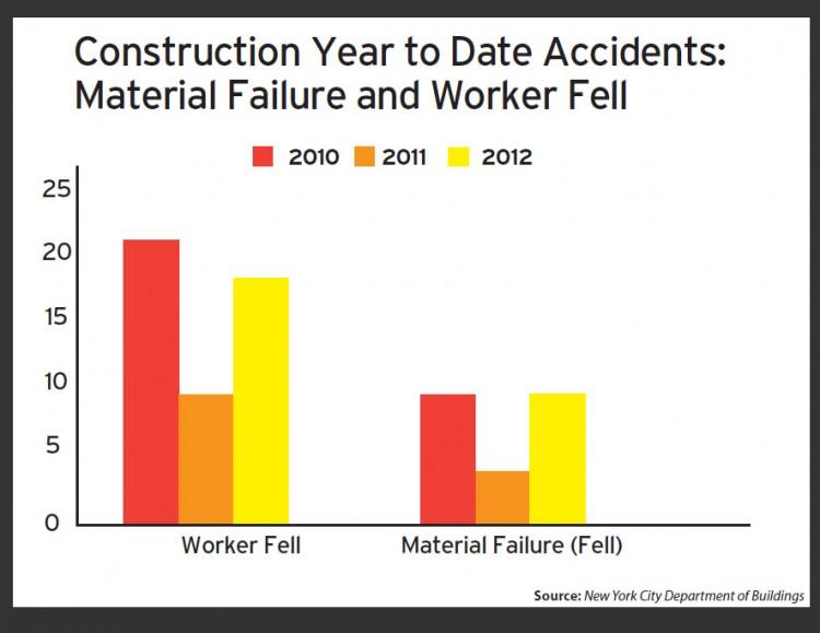 <a><img class="size-large wp-image-1788440" title="From 2010 to 2011, construction-related injuries decreased " src="https://www.theepochtimes.com/assets/uploads/2015/09/worker_accidents.jpg" alt="From 2010 to 2011, construction-related injuries decreased" width="590" height="455"/></a>