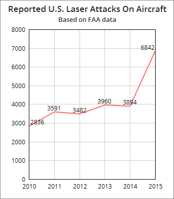 2015 data based on estimated total between Jan. 1 and  Oct. 9.