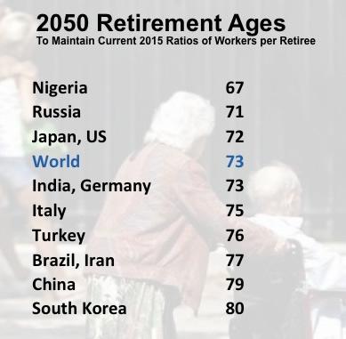 Young at 60? Nations must lift thresholds for entry into retirement if they want to maintain their 2015 ratios of workers per each elderly individual. (Calculations by Joseph Chamie, based on U.N. Population Division data; photo, Reuters)
