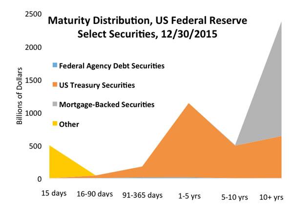 Gray area: The 2007-2008 debt crisis prompted the U.S. Federal Reserve to try new ways to encourage spending and investment; adding mortgage-backed securities to the balance sheets increased the central bank's holdings that mature in 10 years or more. (Federal Reserve data)