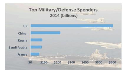 Big spenders: Global military spending neared $1.8 trillion in 2014. (Data, Stockholm International Peace Research Institute; photo, U.S. Navy)